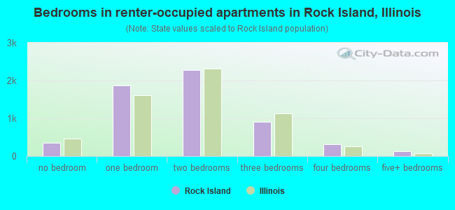 Bedrooms in renter-occupied apartments in Rock Island, Illinois