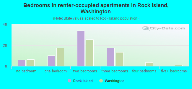 Bedrooms in renter-occupied apartments in Rock Island, Washington