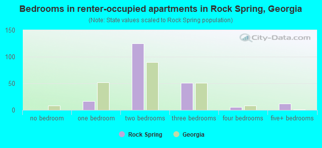 Bedrooms in renter-occupied apartments in Rock Spring, Georgia