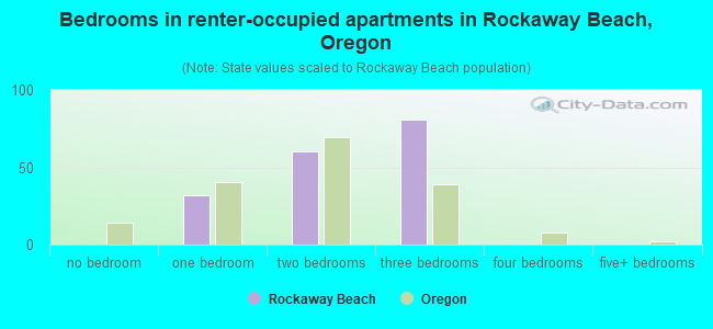 Bedrooms in renter-occupied apartments in Rockaway Beach, Oregon