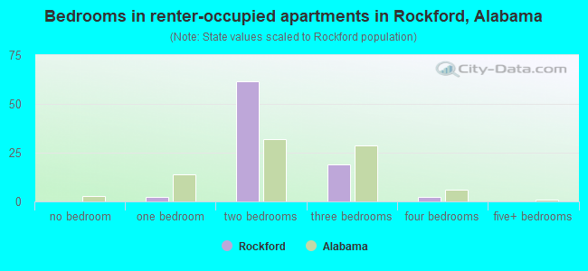 Bedrooms in renter-occupied apartments in Rockford, Alabama
