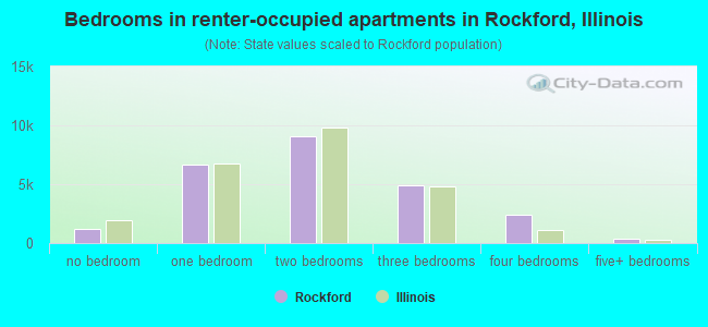 Bedrooms in renter-occupied apartments in Rockford, Illinois