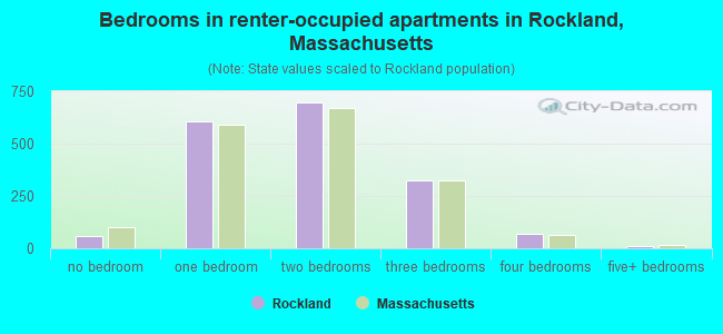 Bedrooms in renter-occupied apartments in Rockland, Massachusetts
