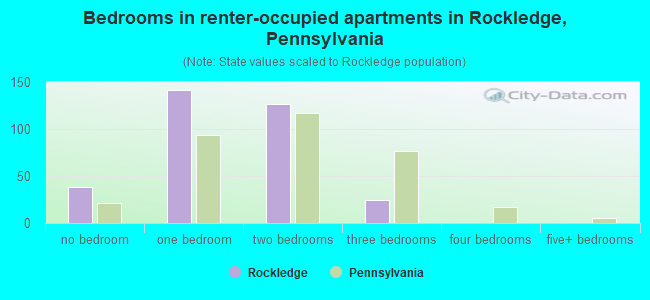 Bedrooms in renter-occupied apartments in Rockledge, Pennsylvania