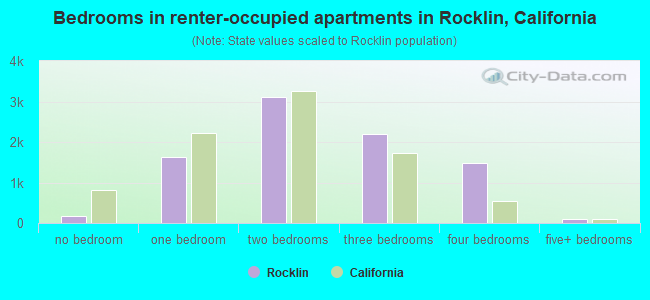 Bedrooms in renter-occupied apartments in Rocklin, California