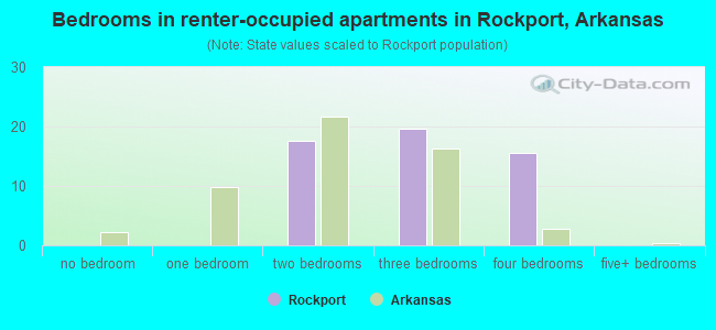 Bedrooms in renter-occupied apartments in Rockport, Arkansas