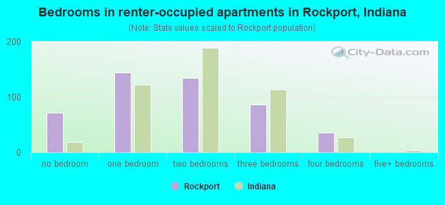 Bedrooms in renter-occupied apartments in Rockport, Indiana