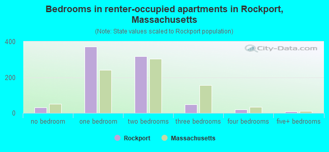 Bedrooms in renter-occupied apartments in Rockport, Massachusetts