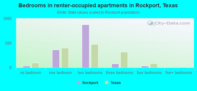Bedrooms in renter-occupied apartments in Rockport, Texas