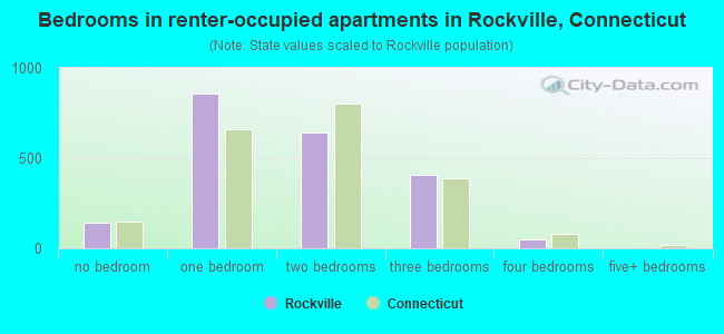 Bedrooms in renter-occupied apartments in Rockville, Connecticut