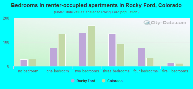 Bedrooms in renter-occupied apartments in Rocky Ford, Colorado