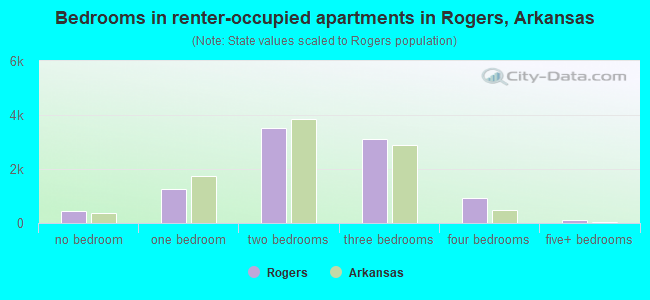 Bedrooms in renter-occupied apartments in Rogers, Arkansas