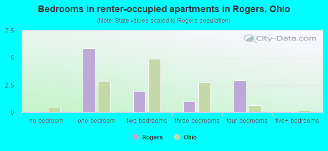 Bedrooms in renter-occupied apartments in Rogers, Ohio