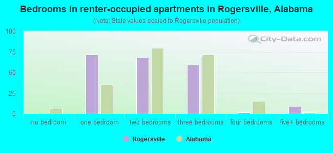 Bedrooms in renter-occupied apartments in Rogersville, Alabama