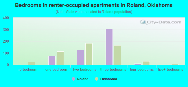 Bedrooms in renter-occupied apartments in Roland, Oklahoma