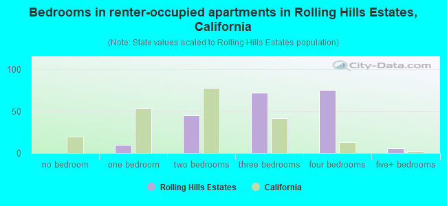 Bedrooms in renter-occupied apartments in Rolling Hills Estates, California