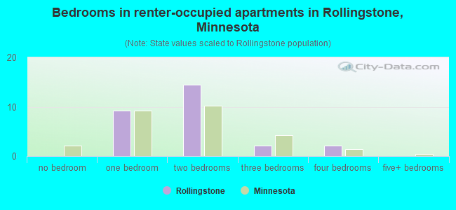 Bedrooms in renter-occupied apartments in Rollingstone, Minnesota