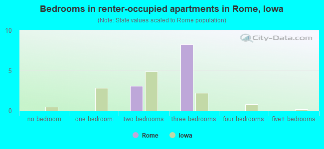 Bedrooms in renter-occupied apartments in Rome, Iowa