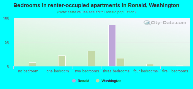 Bedrooms in renter-occupied apartments in Ronald, Washington