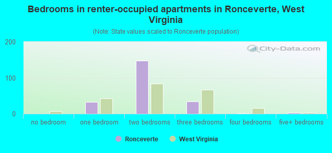 Bedrooms in renter-occupied apartments in Ronceverte, West Virginia