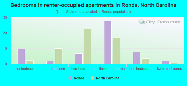 Bedrooms in renter-occupied apartments in Ronda, North Carolina