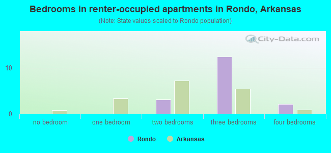Bedrooms in renter-occupied apartments in Rondo, Arkansas