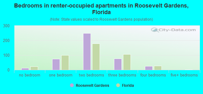 Bedrooms in renter-occupied apartments in Roosevelt Gardens, Florida