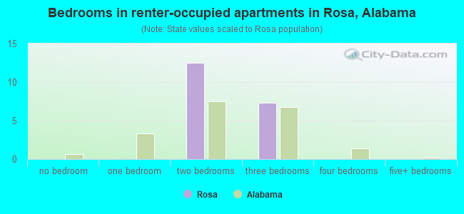 Bedrooms in renter-occupied apartments in Rosa, Alabama