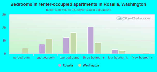 Bedrooms in renter-occupied apartments in Rosalia, Washington