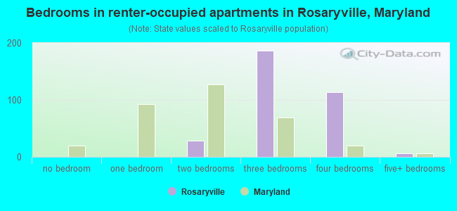 Bedrooms in renter-occupied apartments in Rosaryville, Maryland