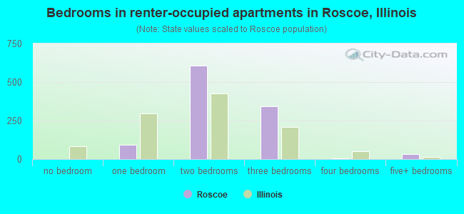 Bedrooms in renter-occupied apartments in Roscoe, Illinois