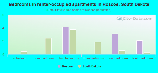 Bedrooms in renter-occupied apartments in Roscoe, South Dakota