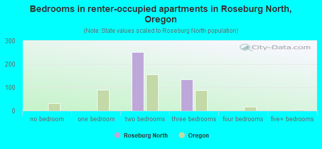 Bedrooms in renter-occupied apartments in Roseburg North, Oregon