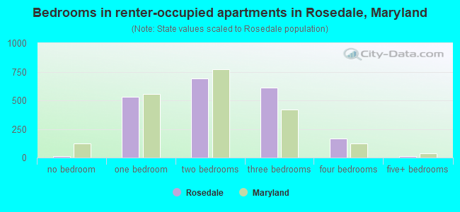 Bedrooms in renter-occupied apartments in Rosedale, Maryland