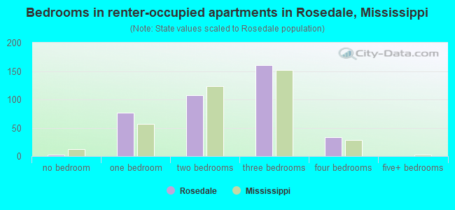 Bedrooms in renter-occupied apartments in Rosedale, Mississippi