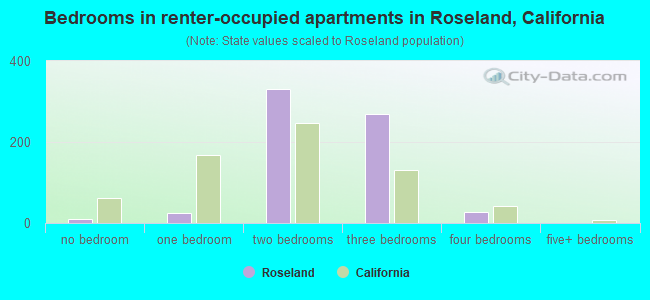 Bedrooms in renter-occupied apartments in Roseland, California