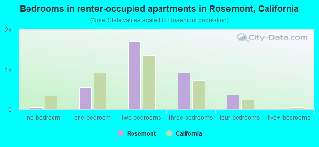 Bedrooms in renter-occupied apartments in Rosemont, California