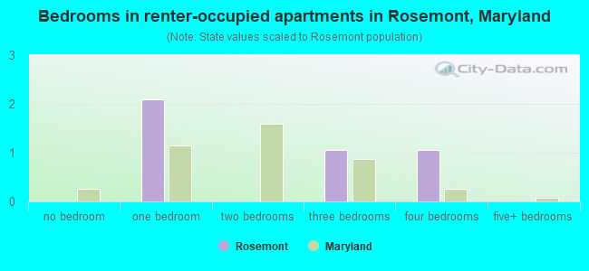 Bedrooms in renter-occupied apartments in Rosemont, Maryland