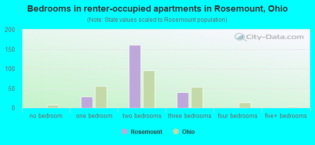 Bedrooms in renter-occupied apartments in Rosemount, Ohio