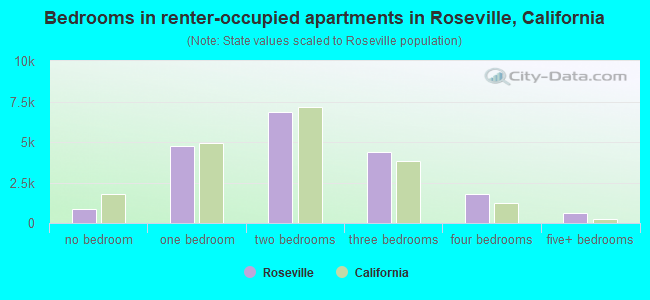 Bedrooms in renter-occupied apartments in Roseville, California