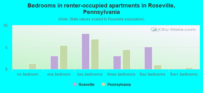 Bedrooms in renter-occupied apartments in Roseville, Pennsylvania