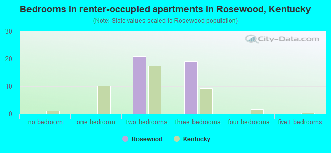 Bedrooms in renter-occupied apartments in Rosewood, Kentucky