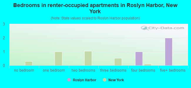 Bedrooms in renter-occupied apartments in Roslyn Harbor, New York