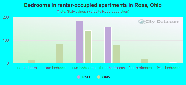 Bedrooms in renter-occupied apartments in Ross, Ohio