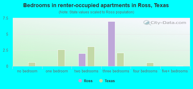 Bedrooms in renter-occupied apartments in Ross, Texas