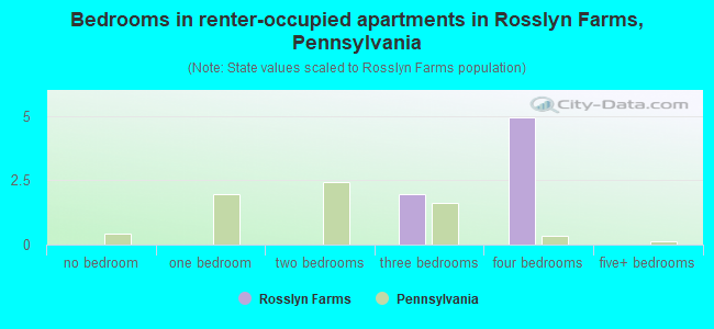 Bedrooms in renter-occupied apartments in Rosslyn Farms, Pennsylvania