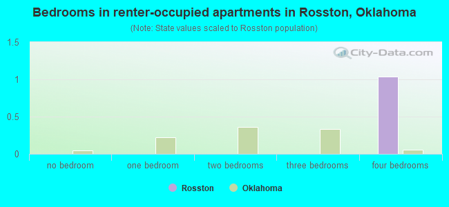 Bedrooms in renter-occupied apartments in Rosston, Oklahoma