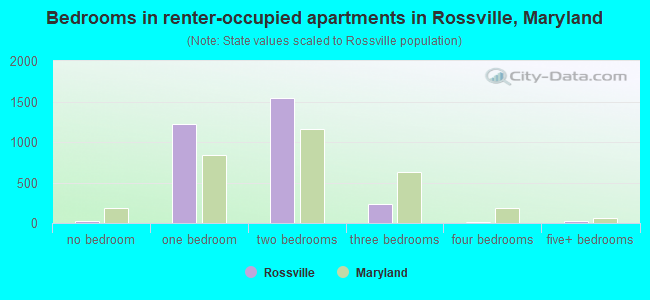 Bedrooms in renter-occupied apartments in Rossville, Maryland