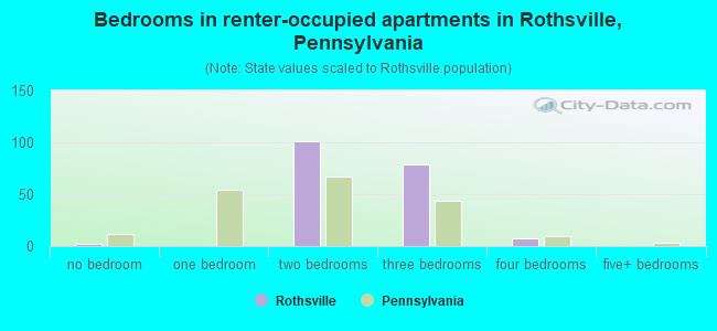 Bedrooms in renter-occupied apartments in Rothsville, Pennsylvania