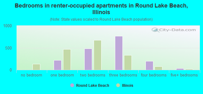 Bedrooms in renter-occupied apartments in Round Lake Beach, Illinois